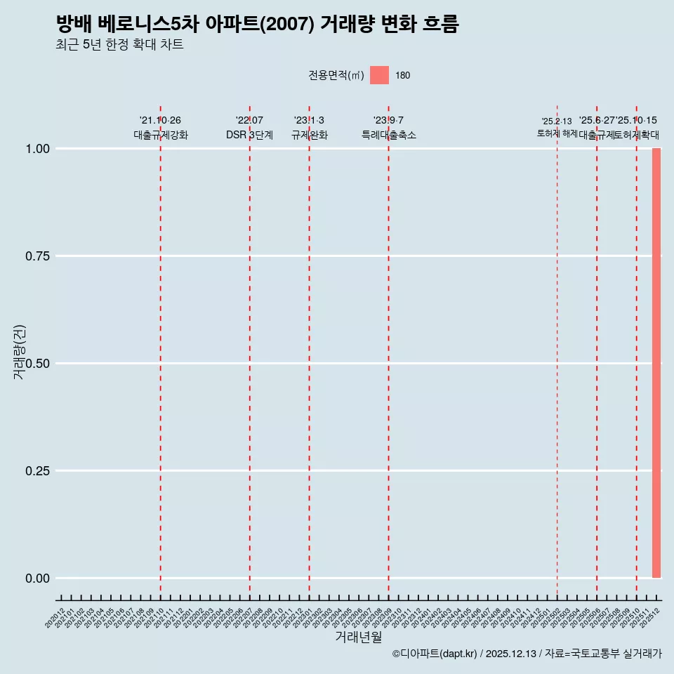 방배 베로니스5차 아파트(2007) 거래량 변화 흐름