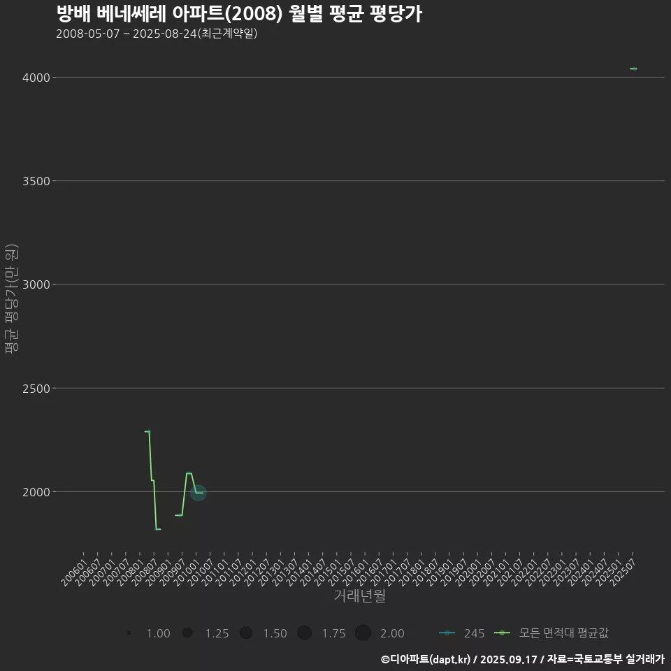 방배 베네쎄레 아파트(2008) 월별 평균 평당가