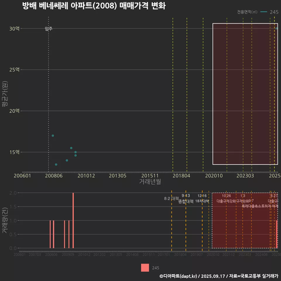 방배 베네쎄레 아파트(2008) 매매가격 변화