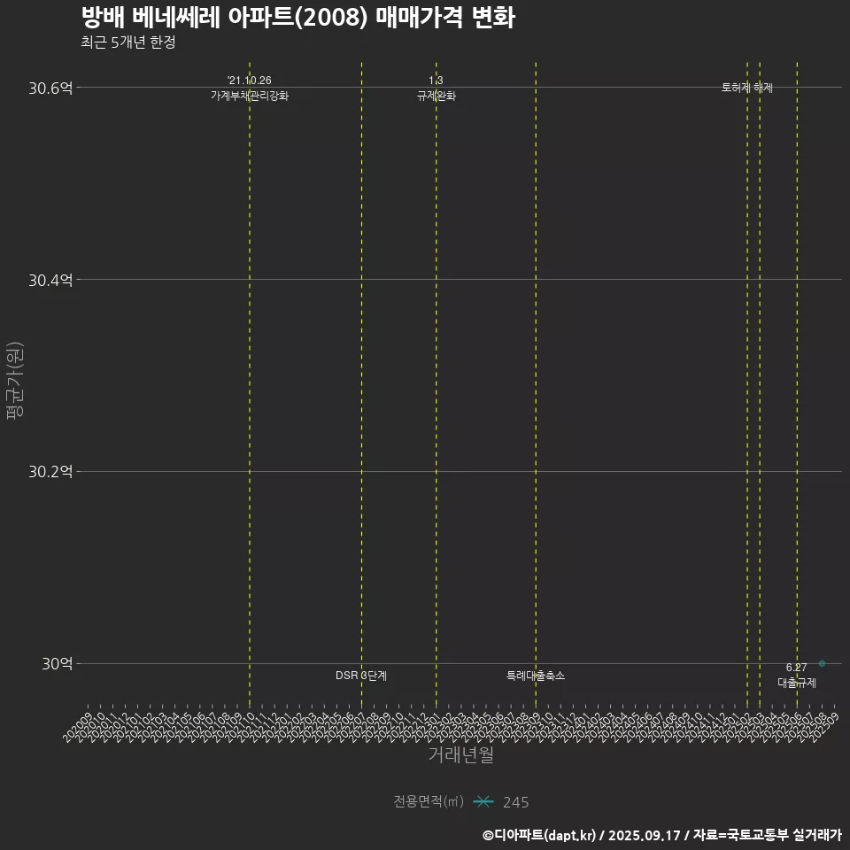 방배 베네쎄레 아파트(2008) 매매가격 변화