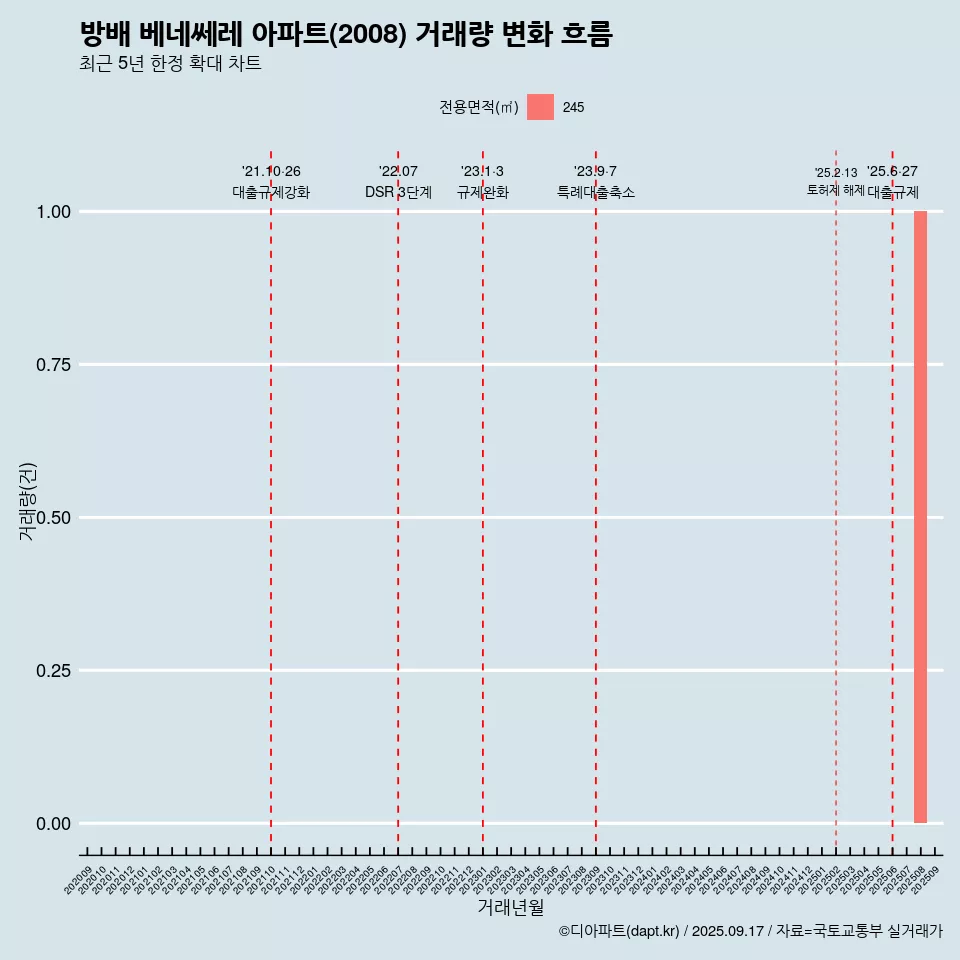 방배 베네쎄레 아파트(2008) 거래량 변화 흐름