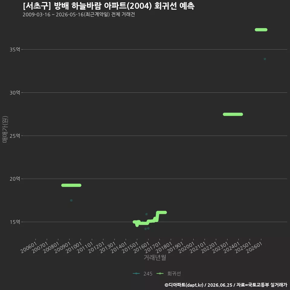 [서초구] 방배 하늘바람 아파트(2004) 회귀선 예측