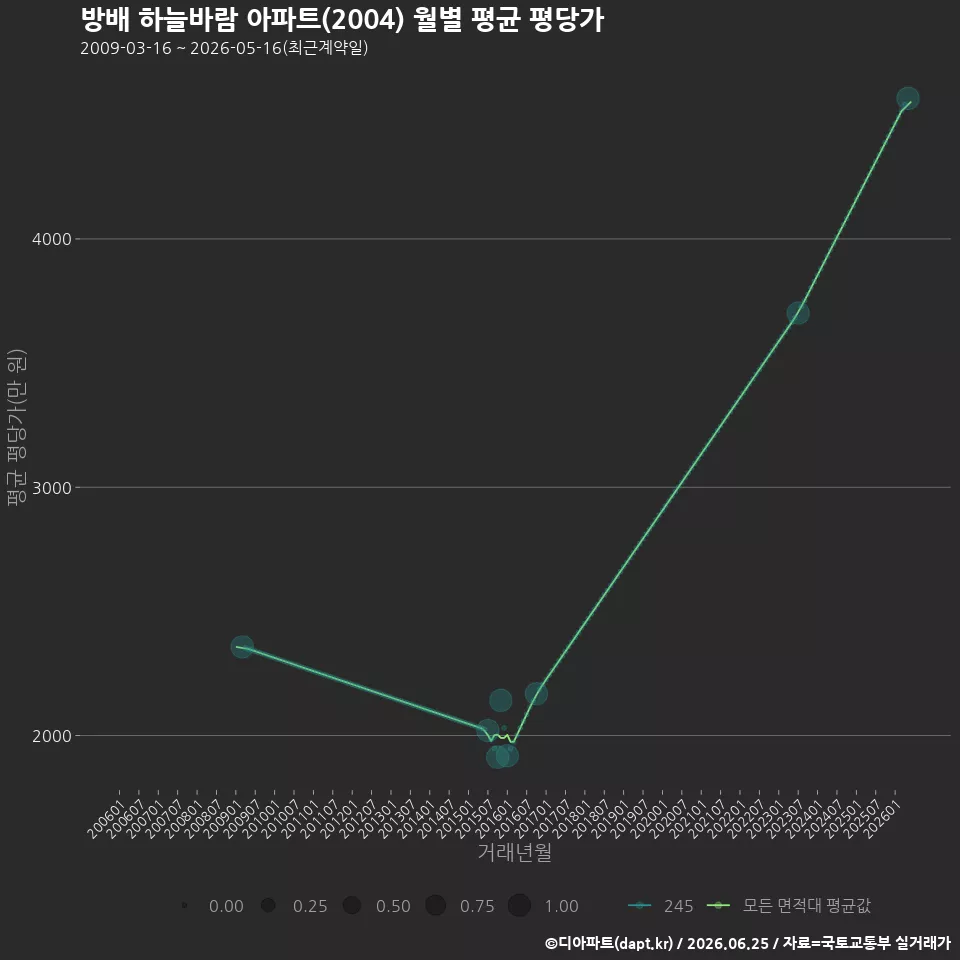 방배 하늘바람 아파트(2004) 월별 평균 평당가