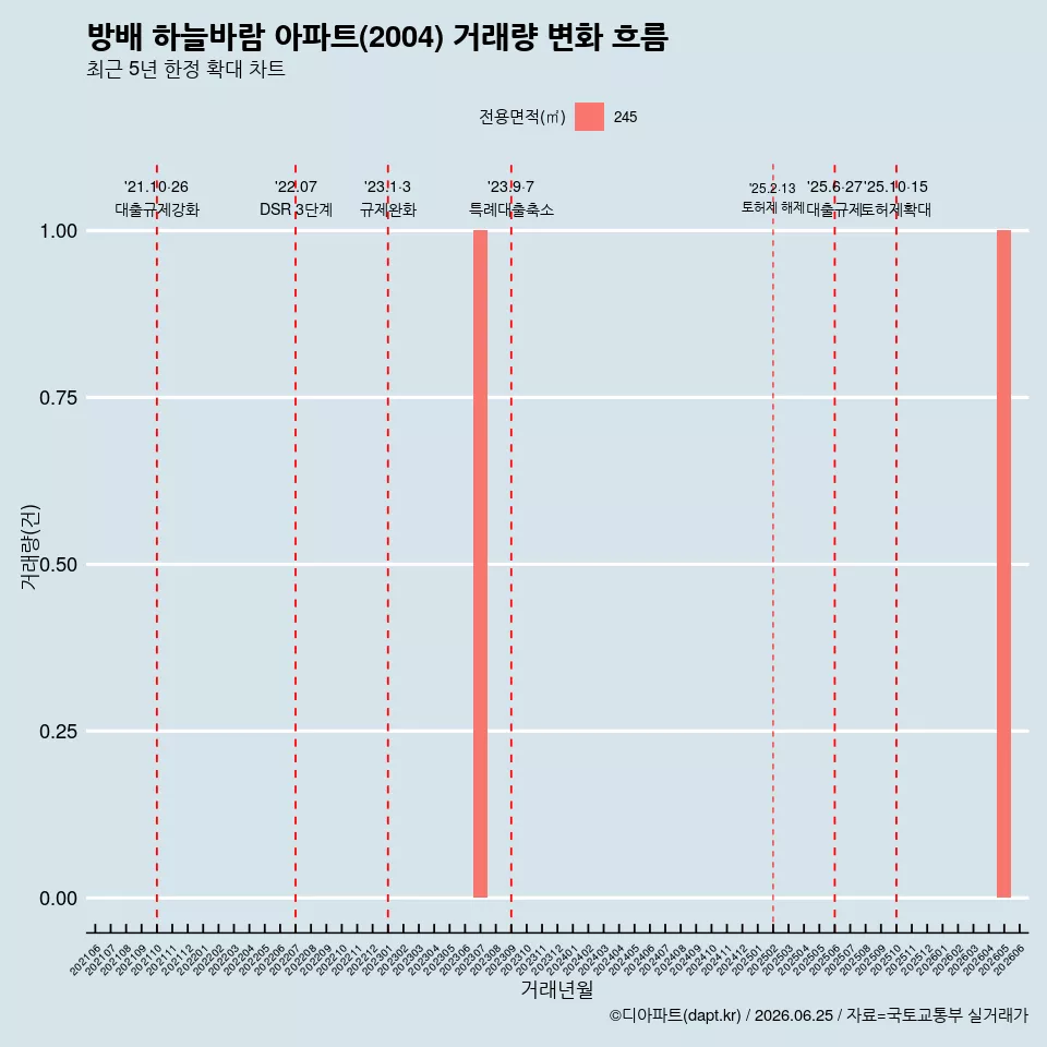 방배 하늘바람 아파트(2004) 거래량 변화 흐름