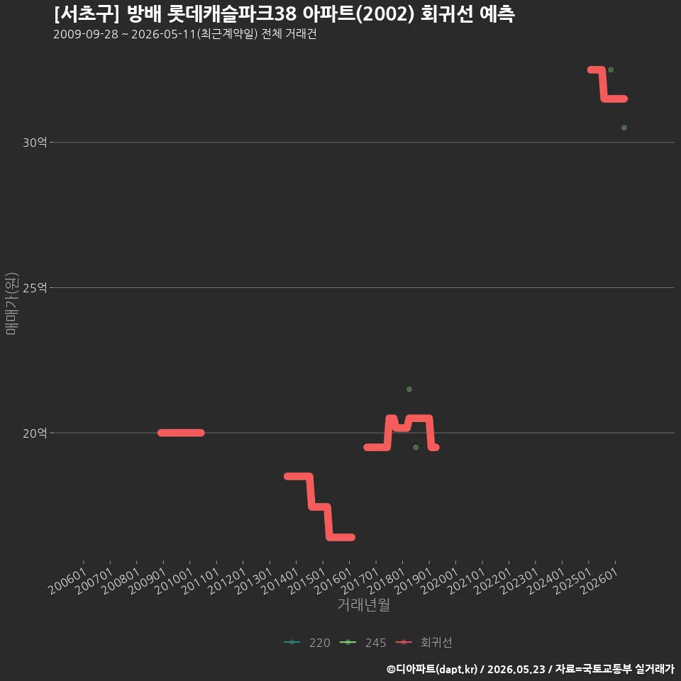 [서초구] 방배 롯데캐슬파크38 아파트(2002) 회귀선 예측