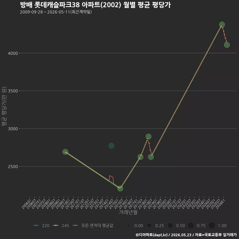 방배 롯데캐슬파크38 아파트(2002) 월별 평균 평당가