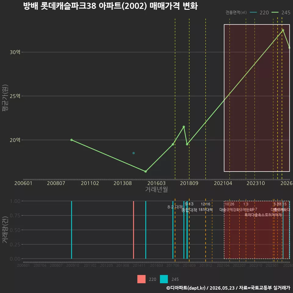 방배 롯데캐슬파크38 아파트(2002) 매매가격 변화