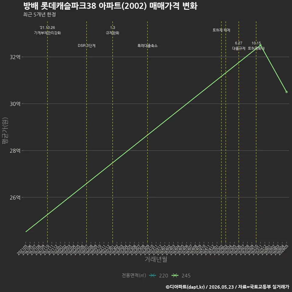 방배 롯데캐슬파크38 아파트(2002) 매매가격 변화