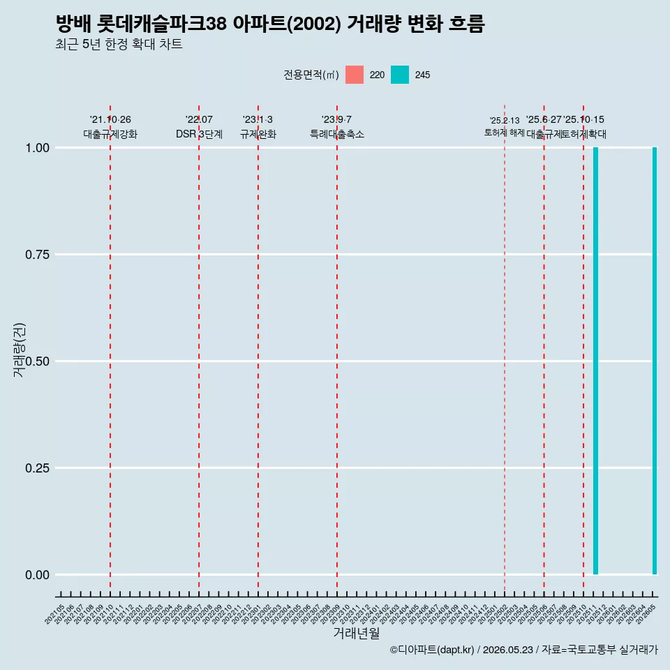 방배 롯데캐슬파크38 아파트(2002) 거래량 변화 흐름
