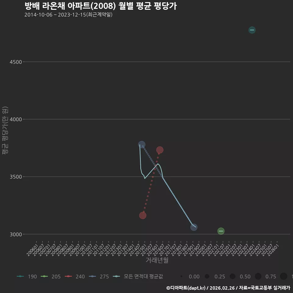 방배 라온채 아파트(2008) 월별 평균 평당가