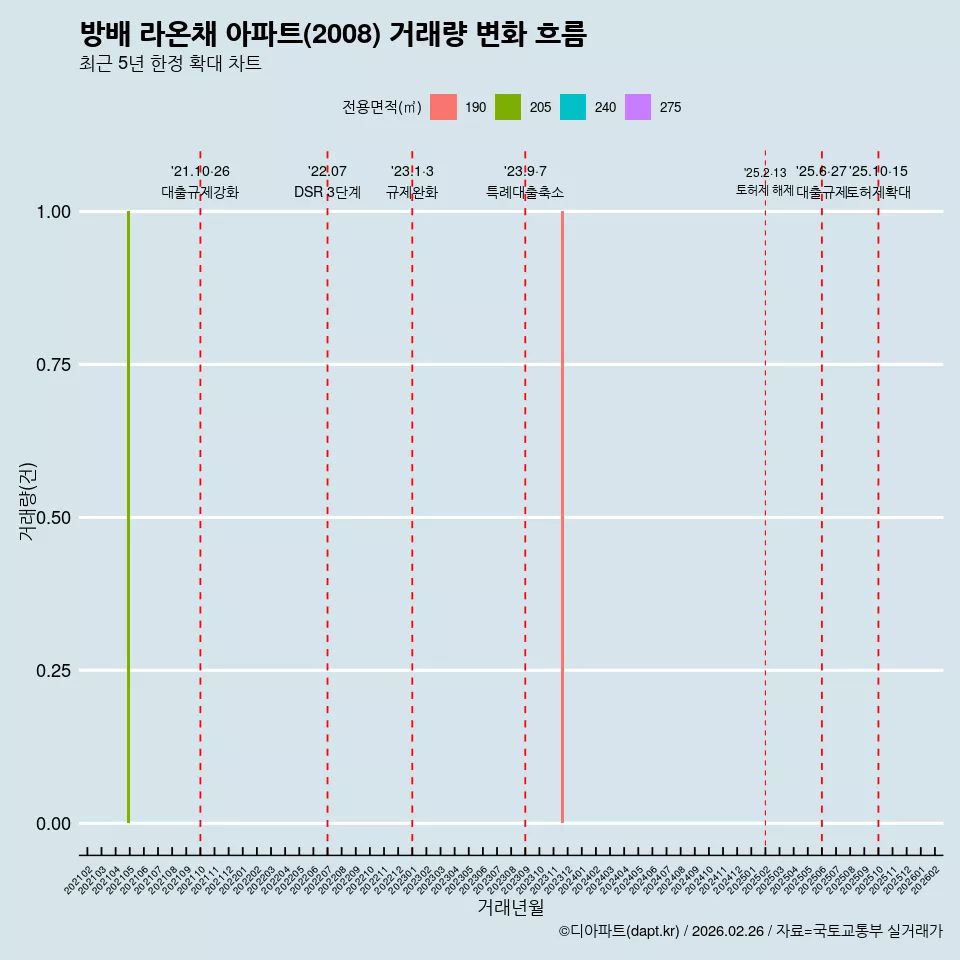 방배 라온채 아파트(2008) 거래량 변화 흐름