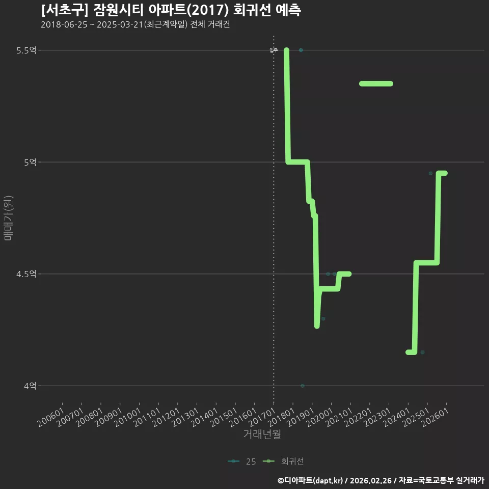 [서초구] 잠원시티 아파트(2017) 회귀선 예측