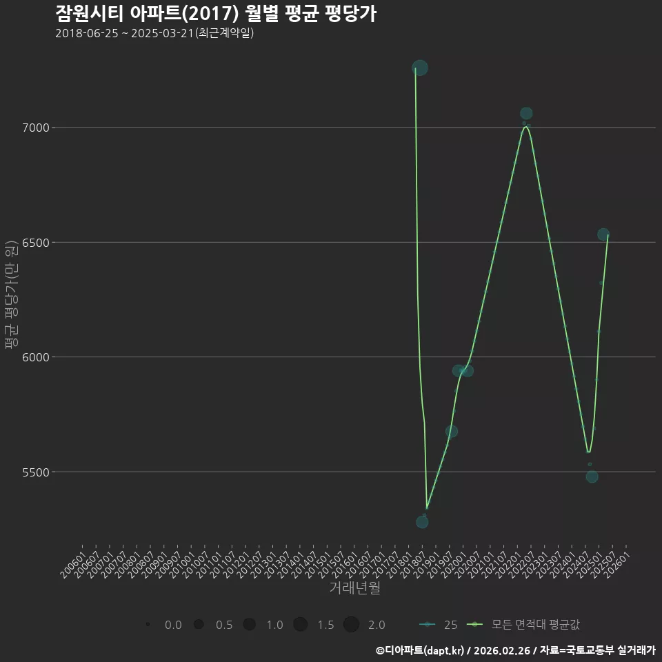 잠원시티 아파트(2017) 월별 평균 평당가