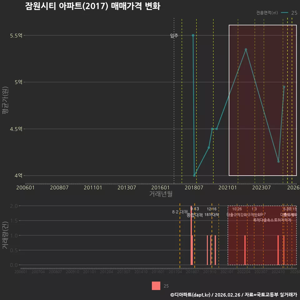 잠원시티 아파트(2017) 매매가격 변화