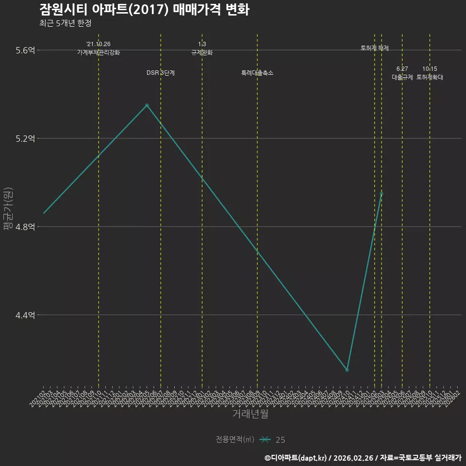 잠원시티 아파트(2017) 매매가격 변화