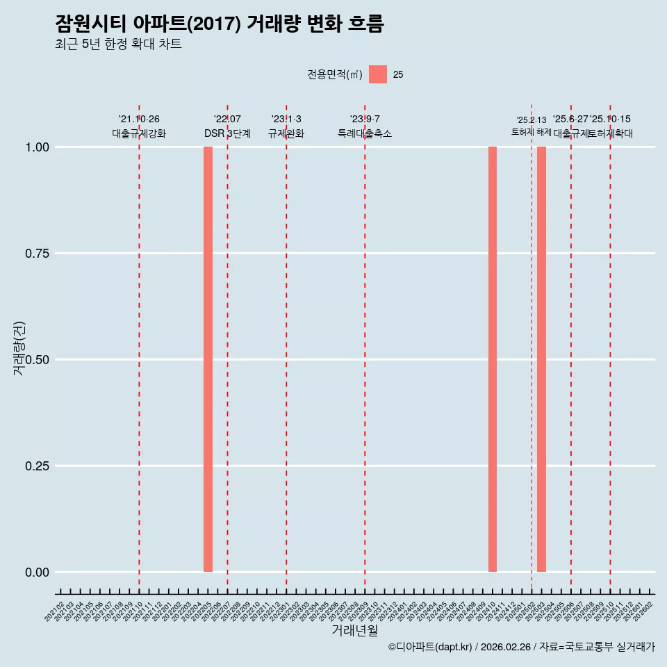 잠원시티 아파트(2017) 거래량 변화 흐름