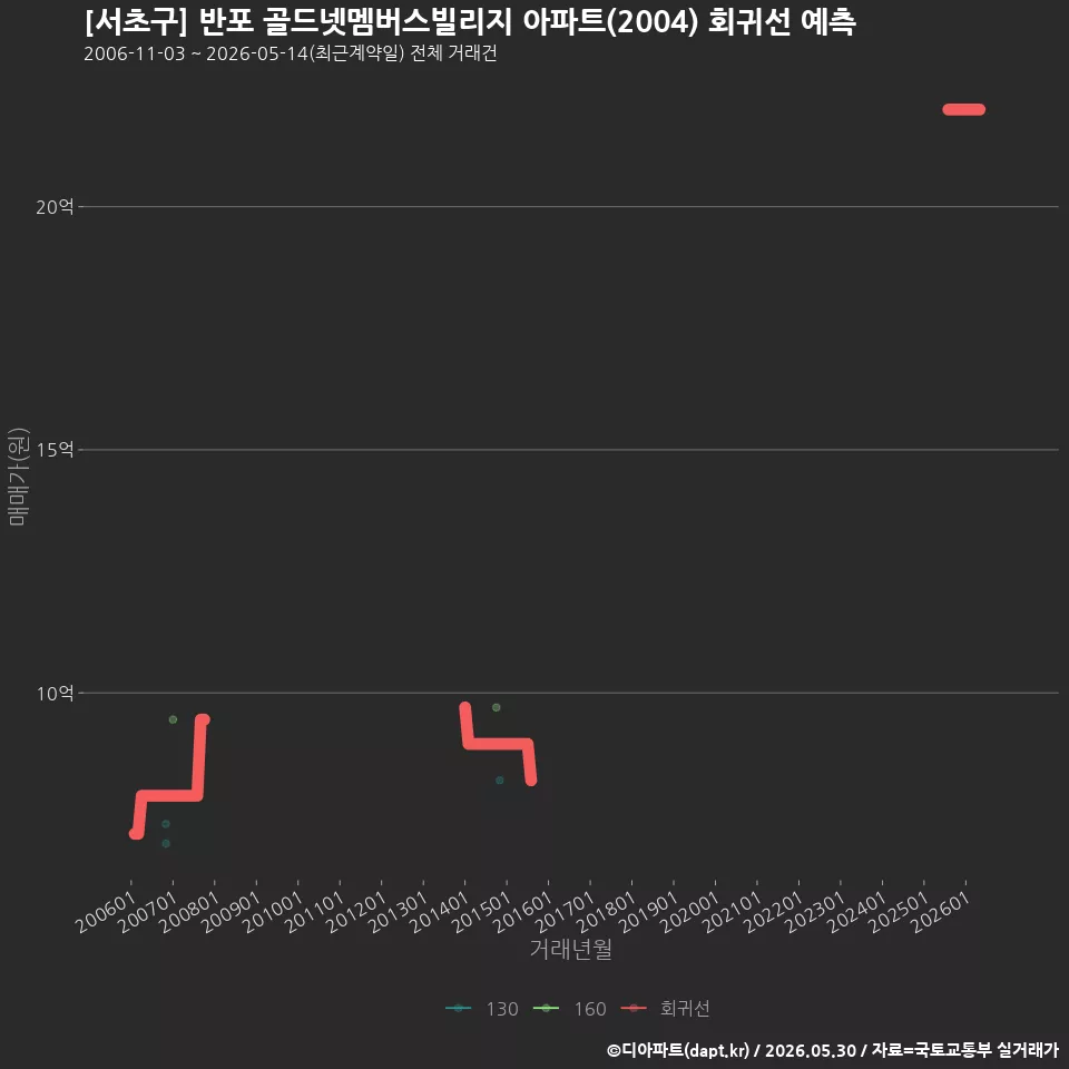 [서초구] 반포 골드넷멤버스빌리지 아파트(2004) 회귀선 예측