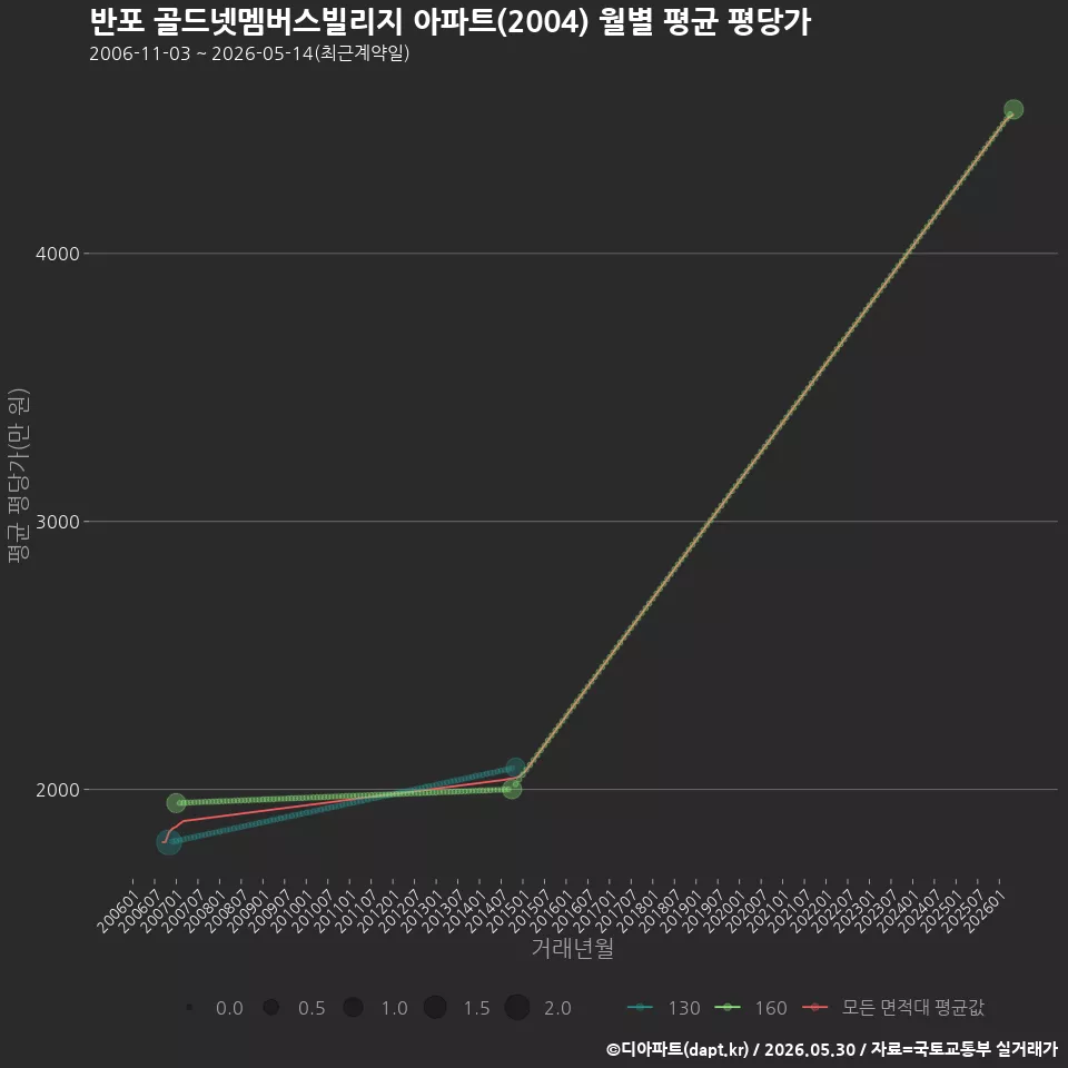 반포 골드넷멤버스빌리지 아파트(2004) 월별 평균 평당가