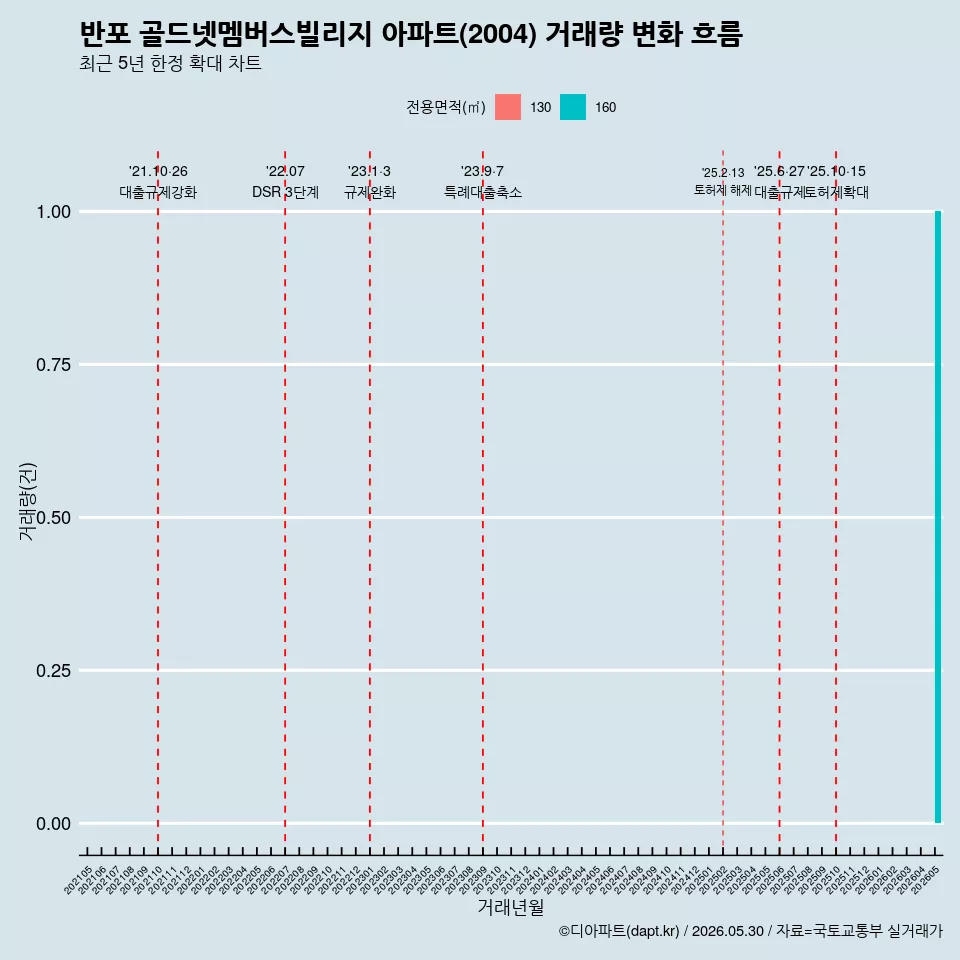 반포 골드넷멤버스빌리지 아파트(2004) 거래량 변화 흐름