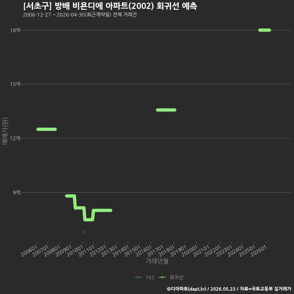 [서초구] 방배 비욘디에 아파트(2002) 회귀선 예측
