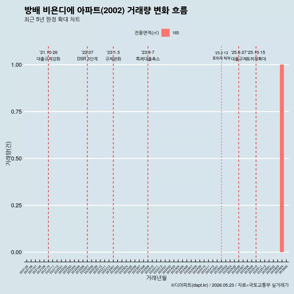방배 비욘디에 아파트(2002) 거래량 변화 흐름
