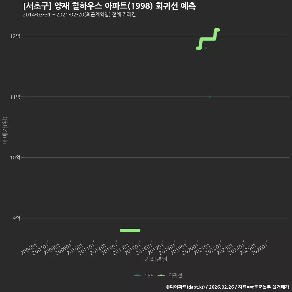 [서초구] 양재 힐하우스 아파트(1998) 회귀선 예측