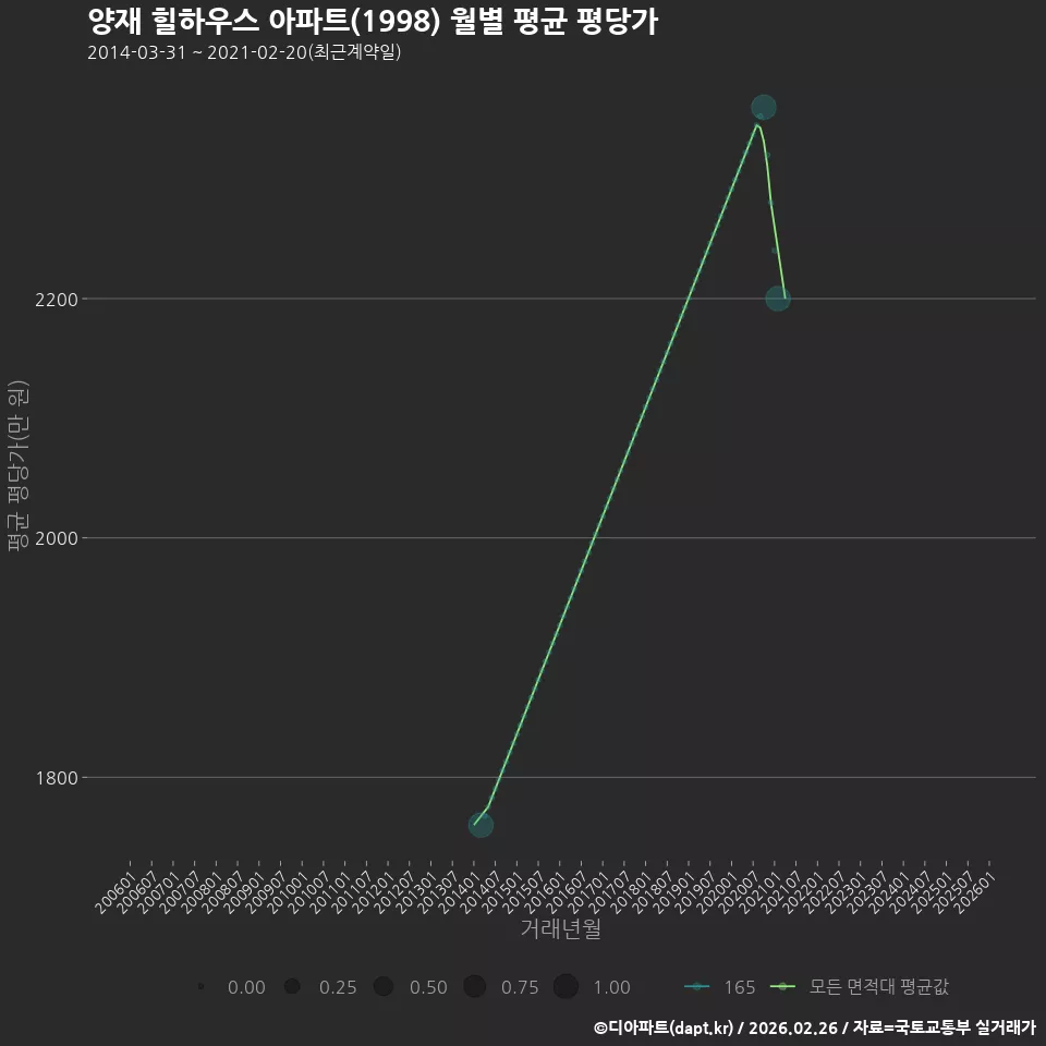 양재 힐하우스 아파트(1998) 월별 평균 평당가