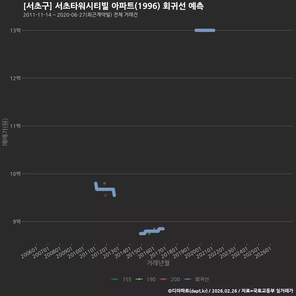 [서초구] 서초타워시티빌 아파트(1996) 회귀선 예측