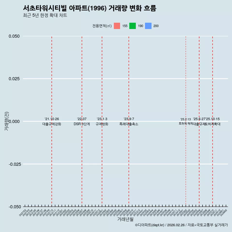서초타워시티빌 아파트(1996) 거래량 변화 흐름