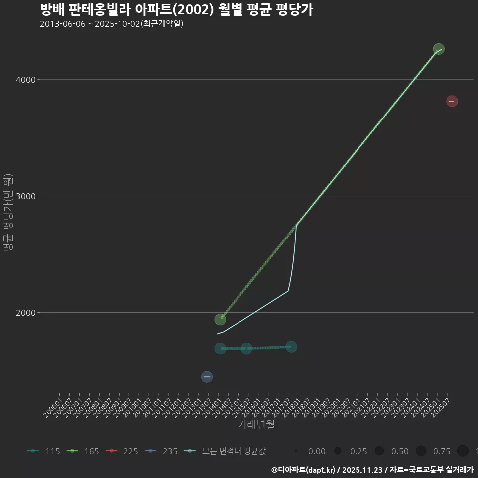 방배 판테옹빌라 아파트(2002) 월별 평균 평당가