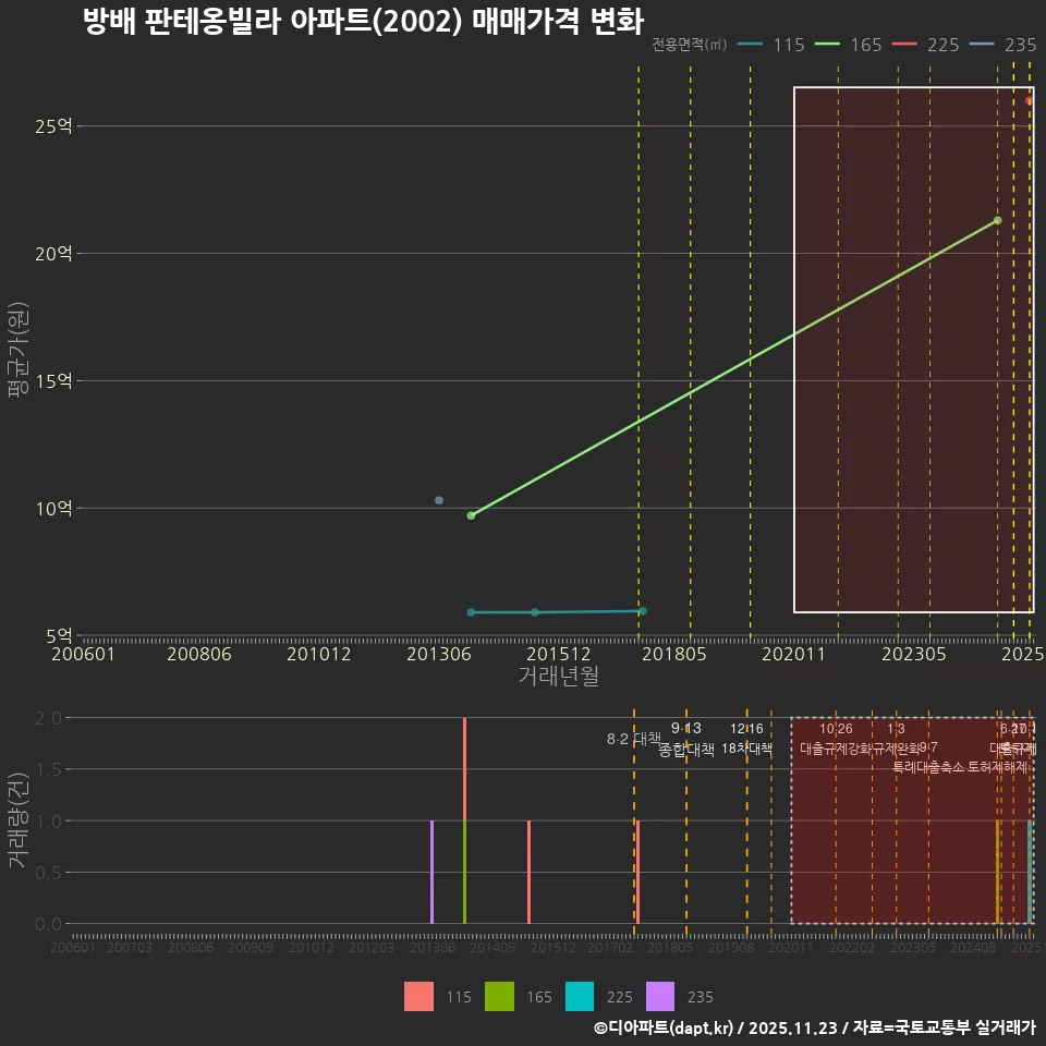방배 판테옹빌라 아파트(2002) 매매가격 변화