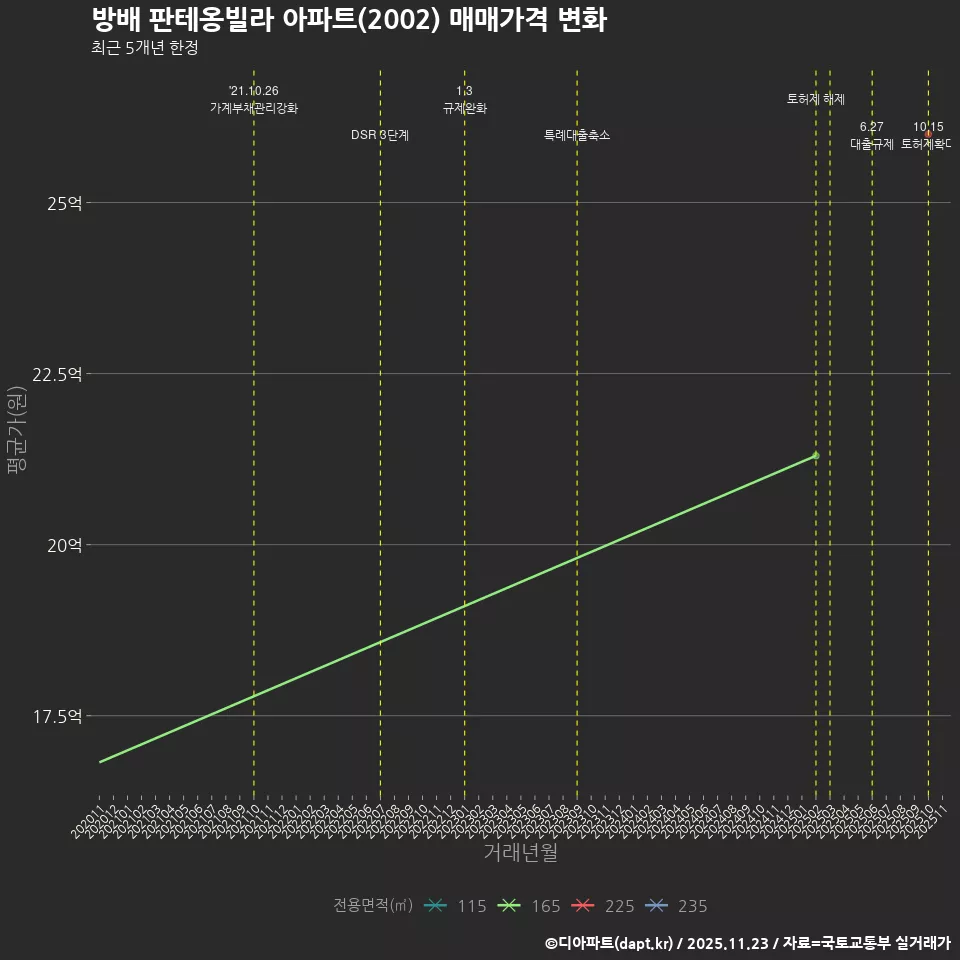 방배 판테옹빌라 아파트(2002) 매매가격 변화