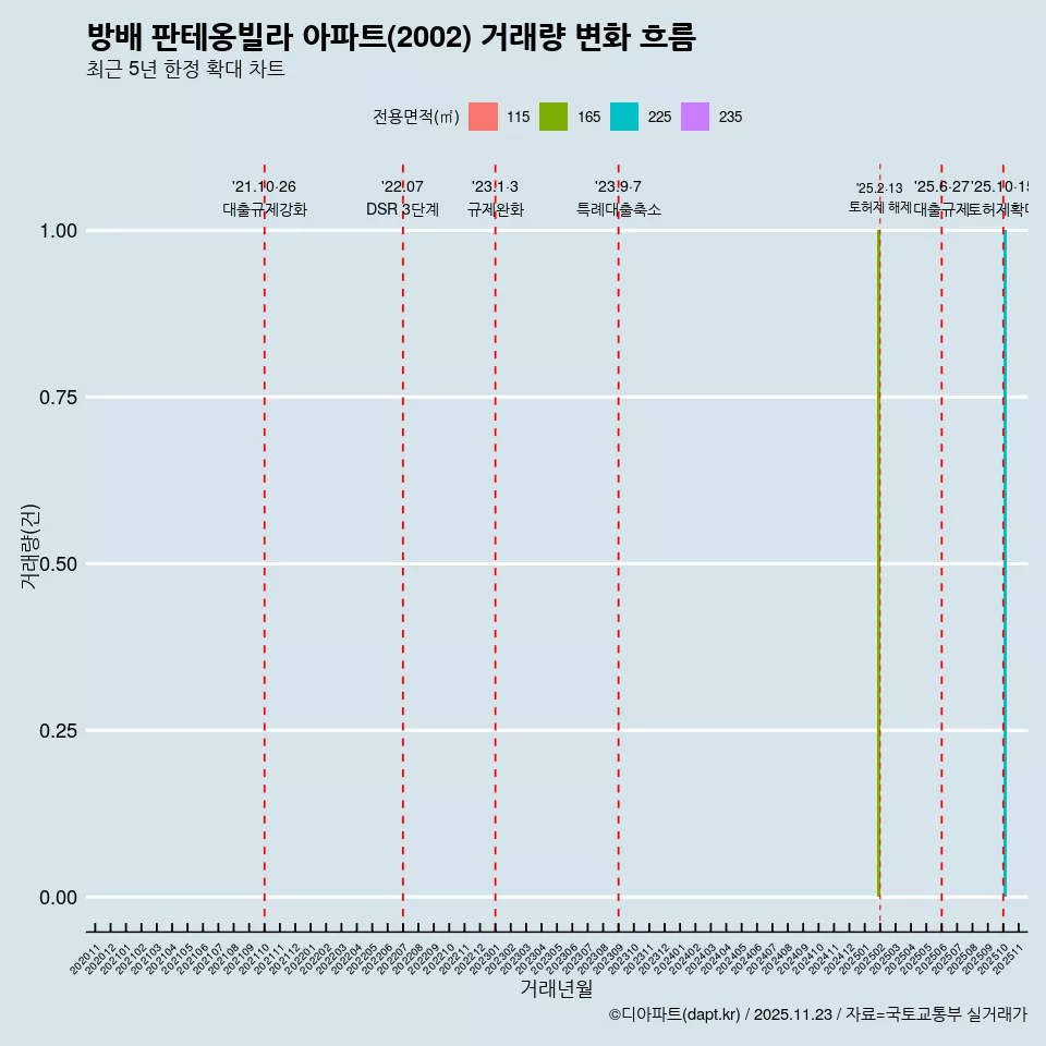 방배 판테옹빌라 아파트(2002) 거래량 변화 흐름