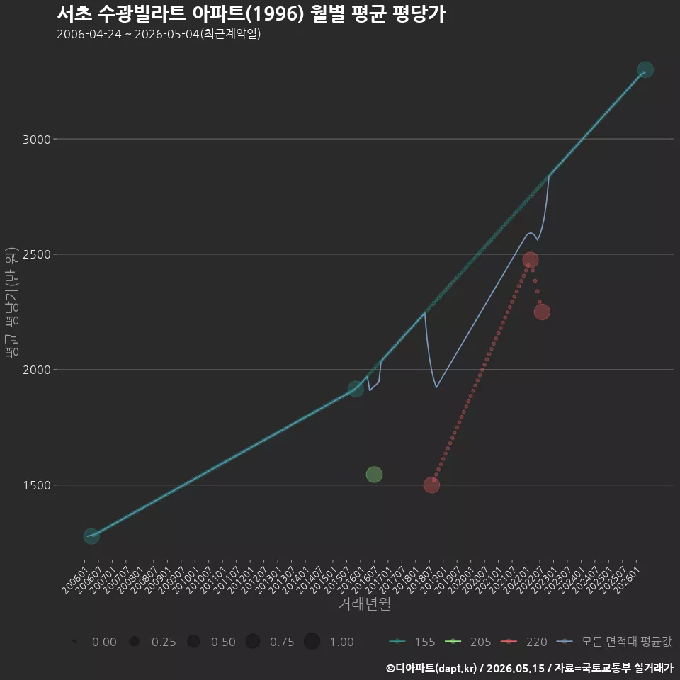 서초 수광빌라트 아파트(1996) 월별 평균 평당가
