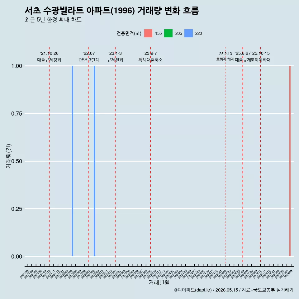 서초 수광빌라트 아파트(1996) 거래량 변화 흐름