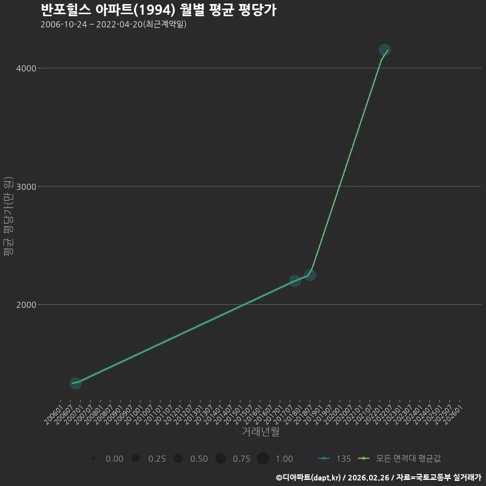 반포힐스 아파트(1994) 월별 평균 평당가