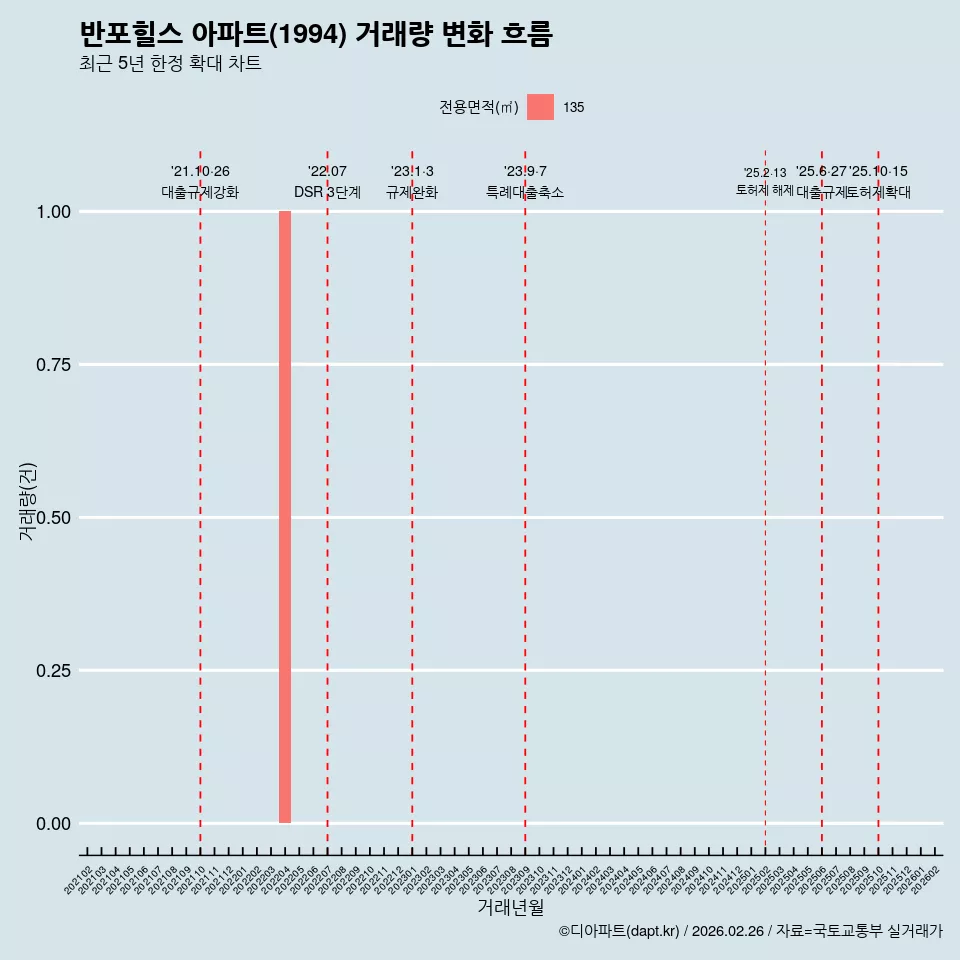 반포힐스 아파트(1994) 거래량 변화 흐름
