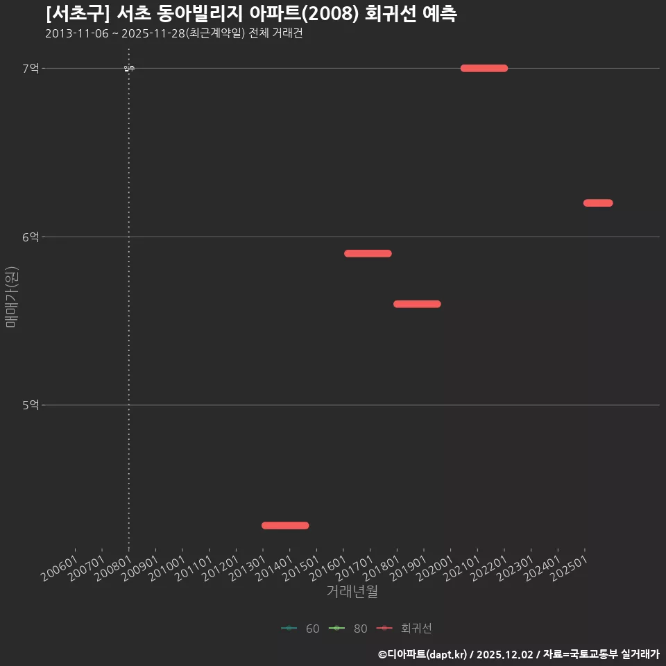 [서초구] 서초 동아빌리지 아파트(2008) 회귀선 예측