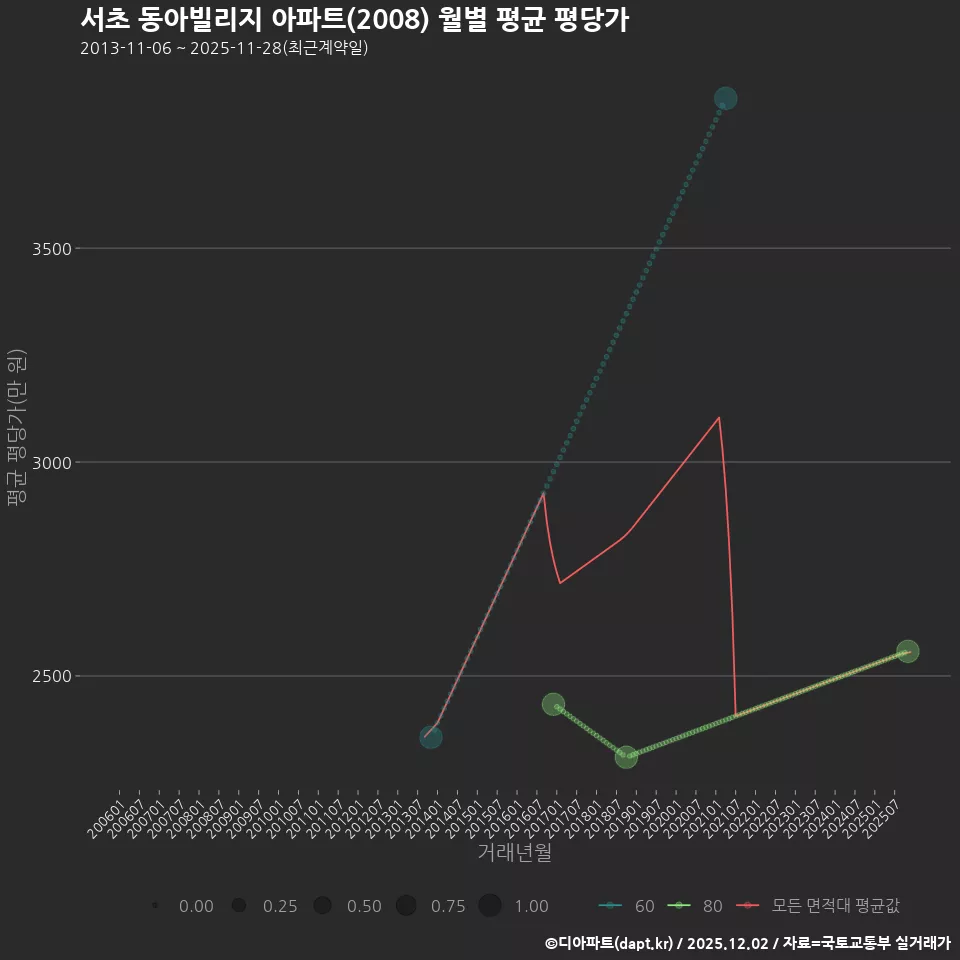 서초 동아빌리지 아파트(2008) 월별 평균 평당가