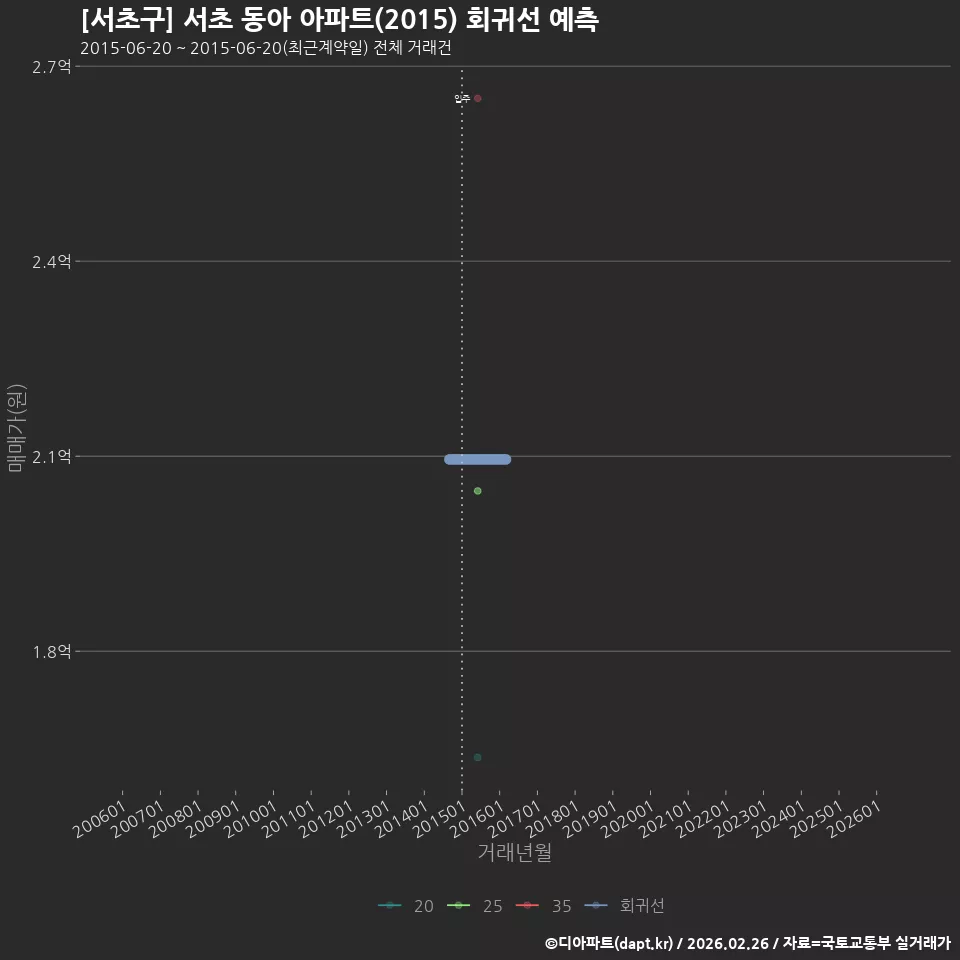 [서초구] 서초 동아 아파트(2015) 회귀선 예측