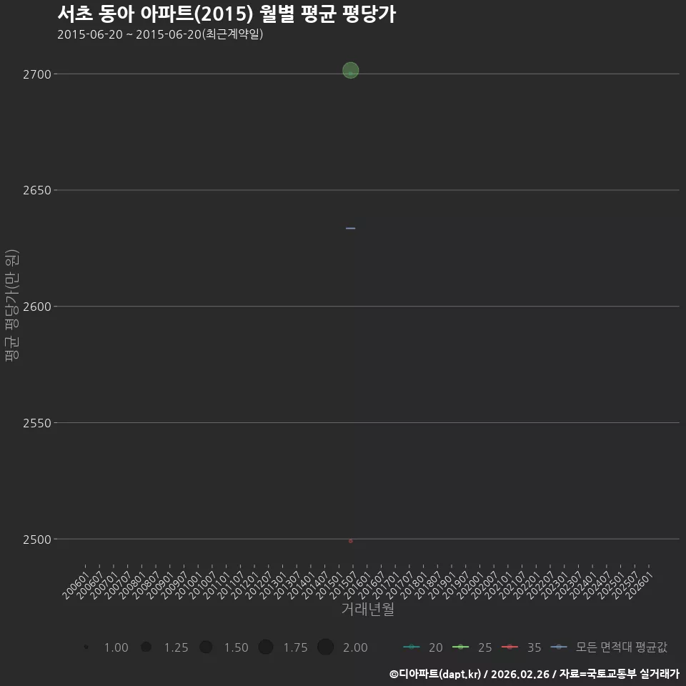 서초 동아 아파트(2015) 월별 평균 평당가