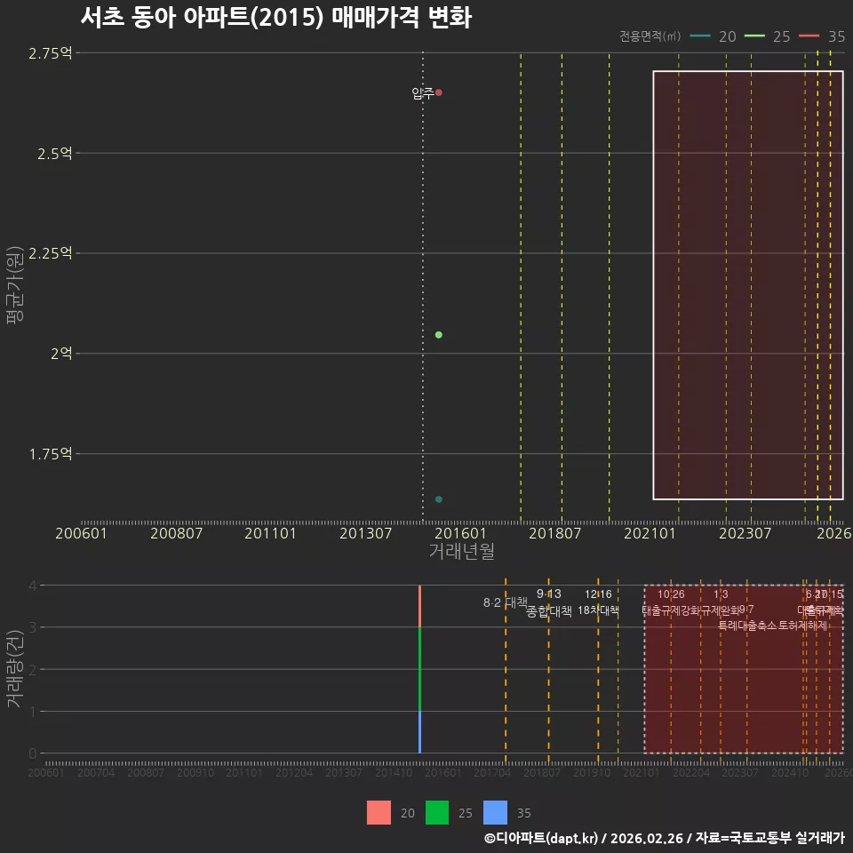 서초 동아 아파트(2015) 매매가격 변화