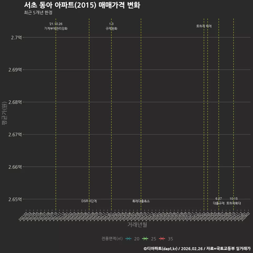 서초 동아 아파트(2015) 매매가격 변화