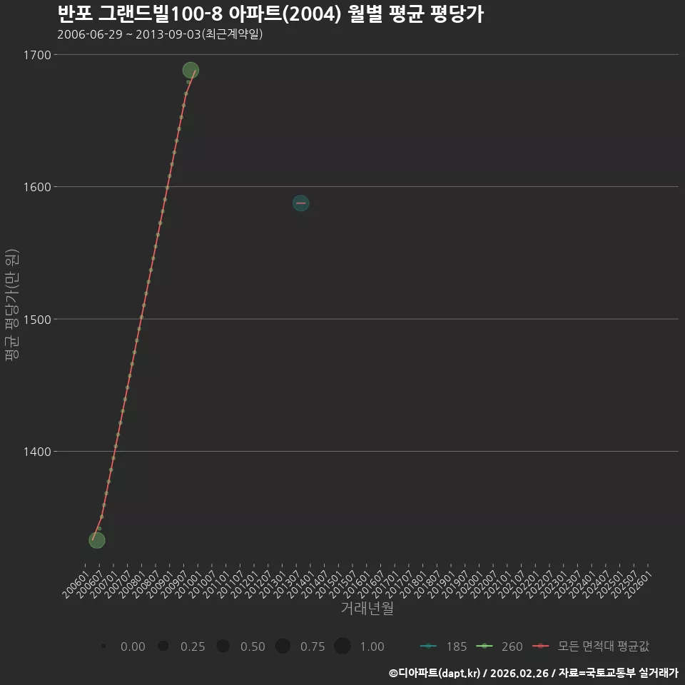 반포 그랜드빌100-8 아파트(2004) 월별 평균 평당가