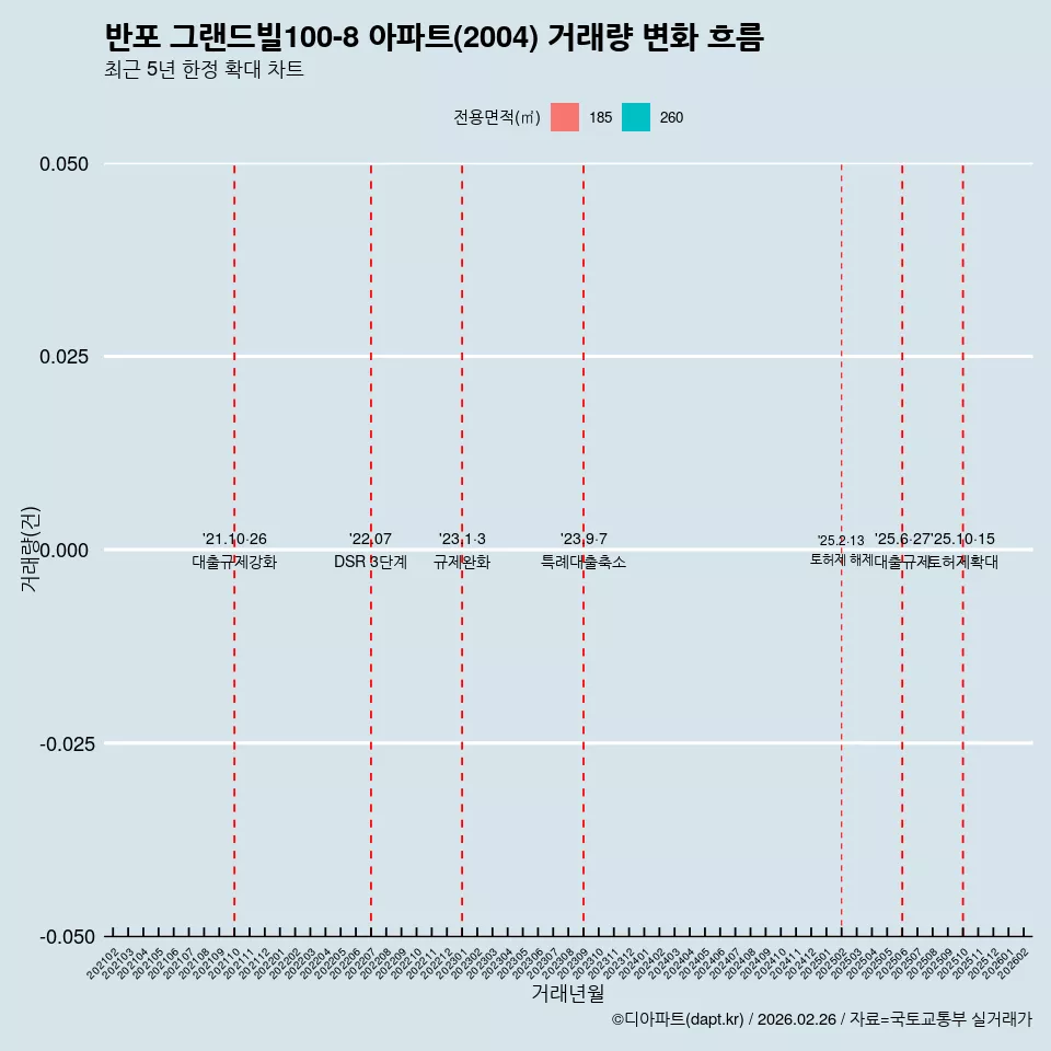 반포 그랜드빌100-8 아파트(2004) 거래량 변화 흐름