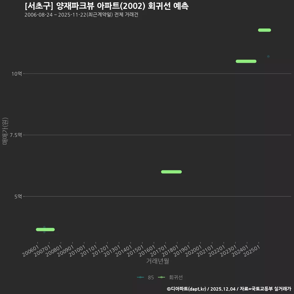 [서초구] 양재파크뷰 아파트(2002) 회귀선 예측