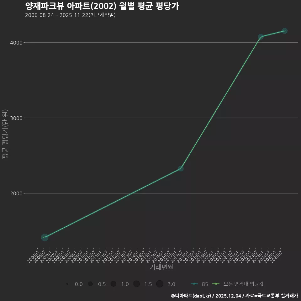 양재파크뷰 아파트(2002) 월별 평균 평당가