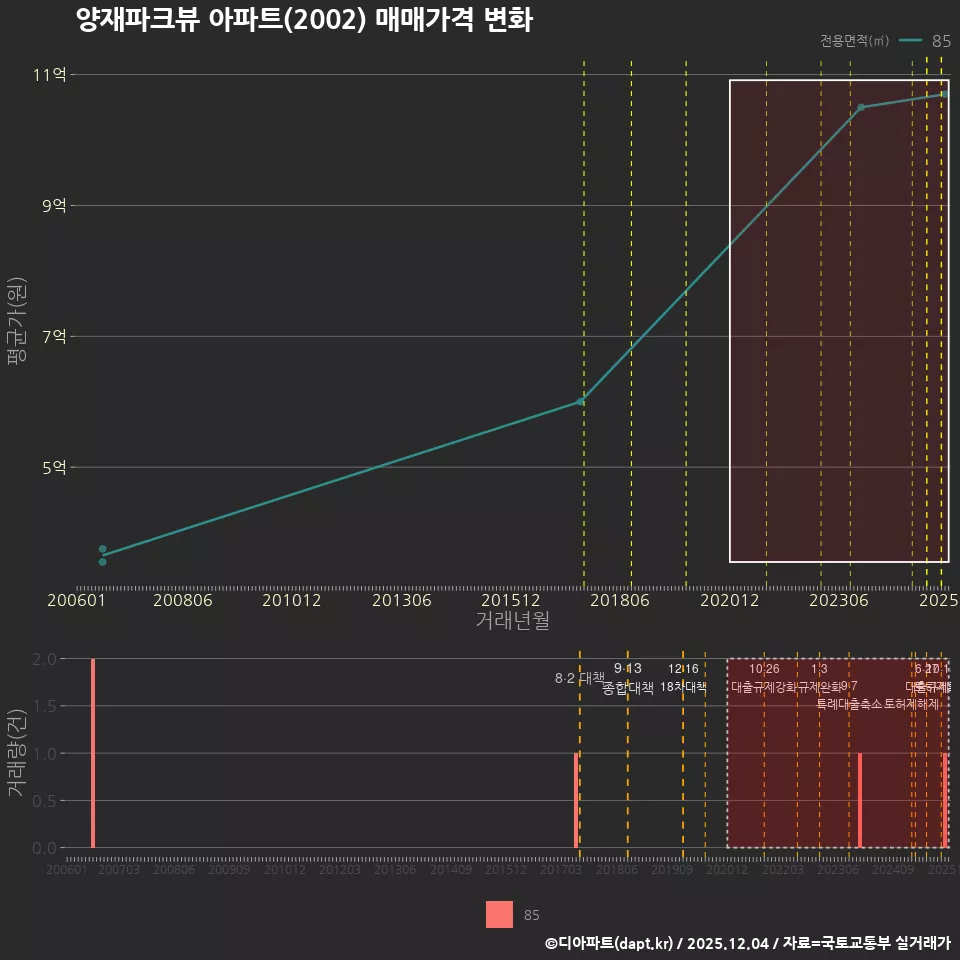 양재파크뷰 아파트(2002) 매매가격 변화