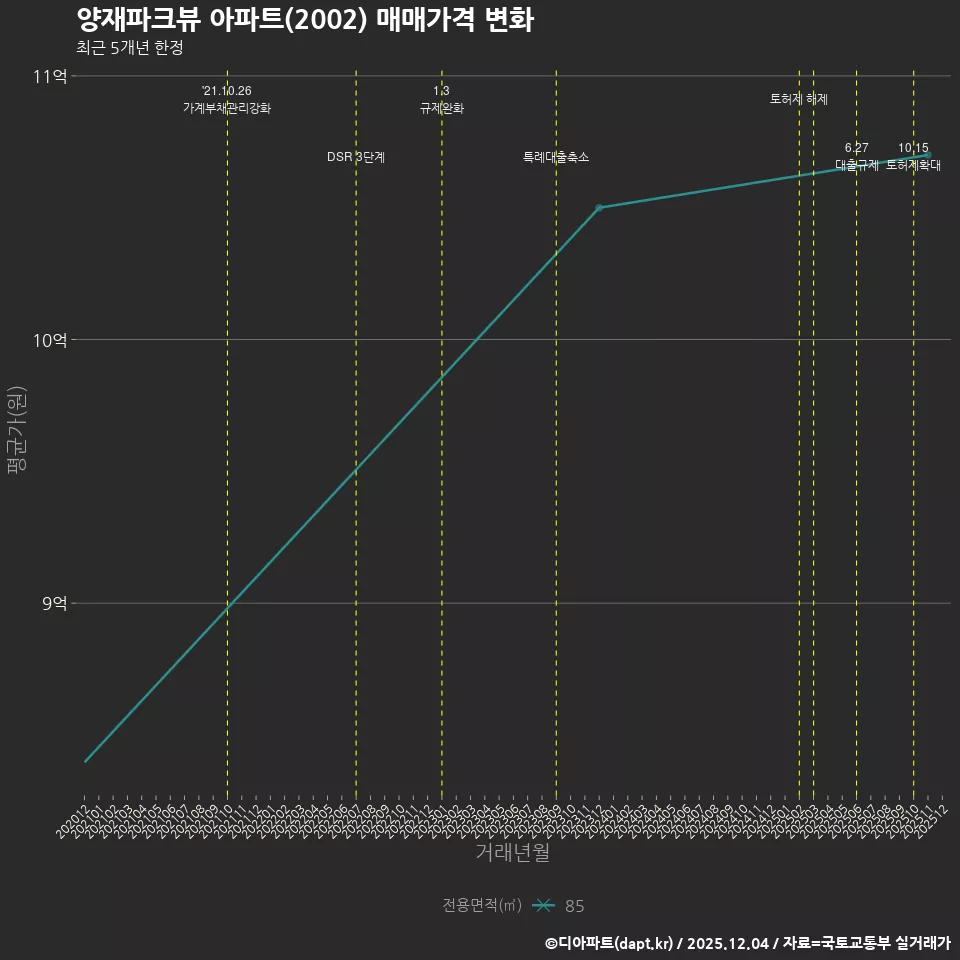 양재파크뷰 아파트(2002) 매매가격 변화