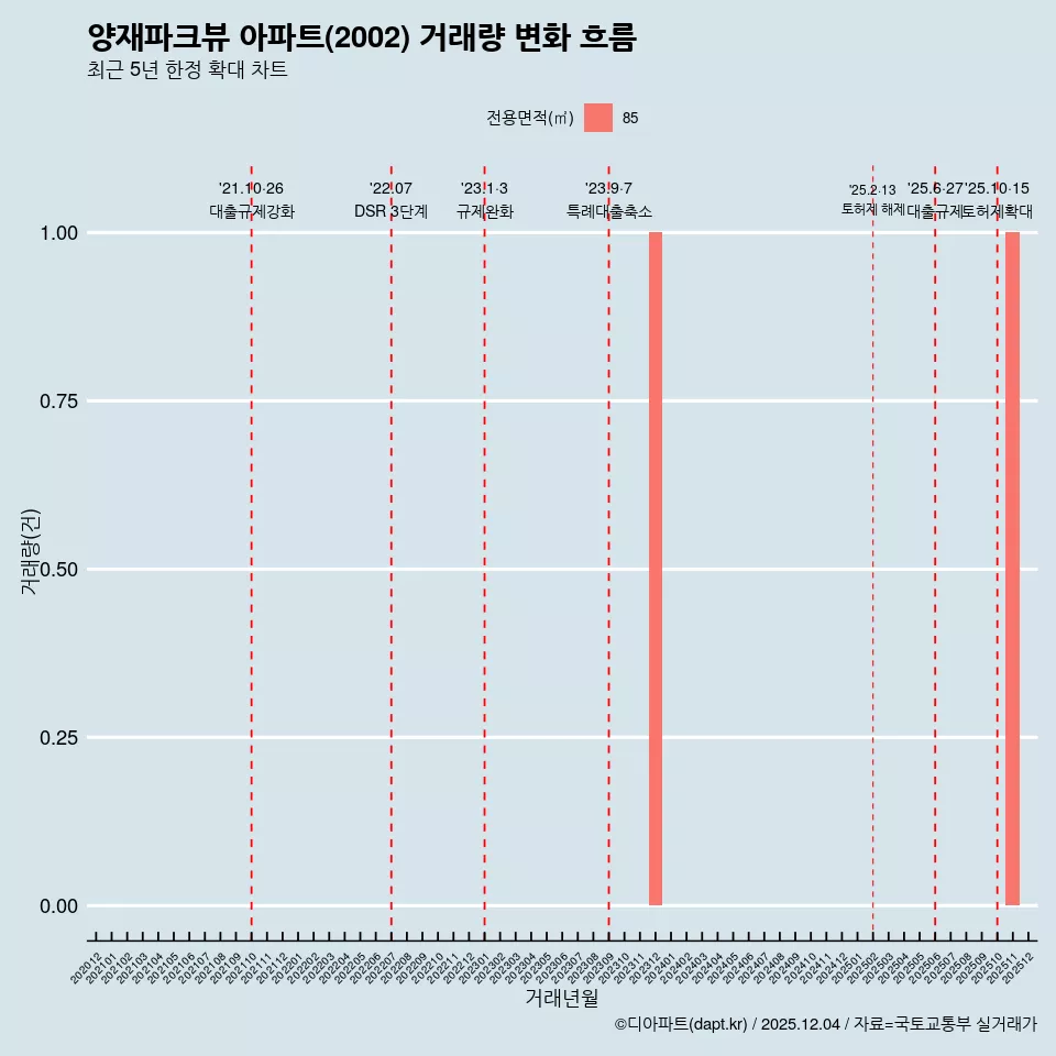 양재파크뷰 아파트(2002) 거래량 변화 흐름